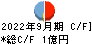 日本エス・エイチ・エル キャッシュフロー計算書 2022年9月期