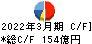 キヤノンマーケティングジャパン キャッシュフロー計算書 2022年3月期