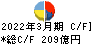兼松 キャッシュフロー計算書 2022年3月期