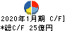 菱洋エレクトロ キャッシュフロー計算書 2020年1月期