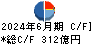 岡三証券グループ キャッシュフロー計算書 2024年6月期 岡三証券グループ キャッシュフロー計算書 2024年6月期