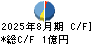 買取王国 キャッシュフロー計算書 2025年8月期