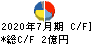 アクシージア キャッシュフロー計算書 2020年7月期