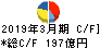 マルハニチロ キャッシュフロー計算書 2019年3月期