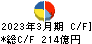 日本パーカライジング キャッシュフロー計算書 2023年3月期
