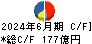 ＳＣＳＫ キャッシュフロー計算書 2024年6月期