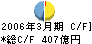 ニッセイ同和損害保険 キャッシュフロー計算書 2006年3月期