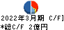 ショクブン キャッシュフロー計算書 2022年3月期