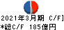 稲畑産業 キャッシュフロー計算書 2021年3月期
