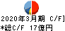 グローセル キャッシュフロー計算書 2020年3月期