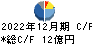 オプテックスグループ キャッシュフロー計算書 2022年12月期