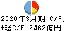 西日本フィナンシャルホールディングス キャッシュフロー計算書 2020年3月期
