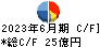 中国塗料 キャッシュフロー計算書 2023年6月期