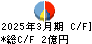 森尾電機 キャッシュフロー計算書 2025年3月期
