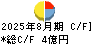 日本色材工業研究所 キャッシュフロー計算書 2025年8月期