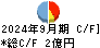 ＨＥＮＮＧＥ キャッシュフロー計算書 2024年9月期