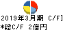 田　谷 キャッシュフロー計算書 2019年3月期