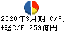 アコム キャッシュフロー計算書 2020年3月期