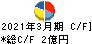 石川製作所 キャッシュフロー計算書 2021年3月期 石川製作所 キャッシュフロー計算書 2021年3月期