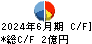 不二ラテックス キャッシュフロー計算書 2024年6月期
