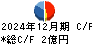 倉元製作所 キャッシュフロー計算書 2024年12月期