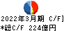 平和 キャッシュフロー計算書 2022年3月期