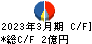 旭松食品 キャッシュフロー計算書 2023年3月期