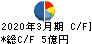 三洋堂ホールディングス キャッシュフロー計算書 2020年3月期