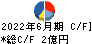 ダイブ キャッシュフロー計算書 2022年6月期 ダイブ キャッシュフロー計算書 2022年6月期