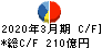 PALTAC キャッシュフロー計算書 2020年3月期 PALTAC キャッシュフロー計算書 2020年3月期