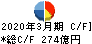 ＴＢＳホールディングス キャッシュフロー計算書 2020年3月期