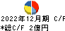 倉元製作所 キャッシュフロー計算書 2022年12月期