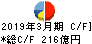 三愛オブリ キャッシュフロー計算書 2019年3月期