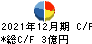 フィスコ キャッシュフロー計算書 2021年12月期 フィスコ キャッシュフロー計算書 2021年12月期