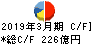 近鉄エクスプレス キャッシュフロー計算書 2019年3月期