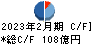 IDOM キャッシュフロー計算書 2023年2月期 IDOM キャッシュフロー計算書 2023年2月期