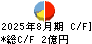 フェスタリアホールディングス キャッシュフロー計算書 2025年8月期
