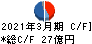 デサント キャッシュフロー計算書 2021年3月期