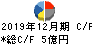 ペプチドリーム キャッシュフロー計算書 2019年12月期 ペプチドリーム キャッシュフロー計算書 2019年12月期