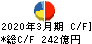 兼松 キャッシュフロー計算書 2020年3月期