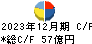 富士ソフト キャッシュフロー計算書 2023年12月期