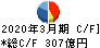 博報堂ＤＹホールディングス キャッシュフロー計算書 2020年3月期