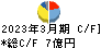 澤藤電機 キャッシュフロー計算書 2023年3月期