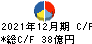 イトーキ キャッシュフロー計算書 2021年12月期