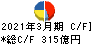 三井金属鉱業 キャッシュフロー計算書 2021年3月期