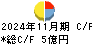 さいか屋 キャッシュフロー計算書 2024年11月期