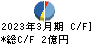 日本坩堝 キャッシュフロー計算書 2023年3月期