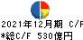 サッポロホールディングス キャッシュフロー計算書 2021年12月期 サッポロホールディングス キャッシュフロー計算書 2021年12月期