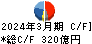 加賀電子 キャッシュフロー計算書 2024年3月期 加賀電子 キャッシュフロー計算書 2024年3月期