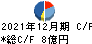 I-ne キャッシュフロー計算書 2021年12月期 I-ne キャッシュフロー計算書 2021年12月期